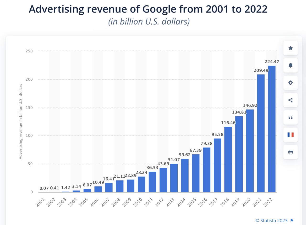 Google'ın 2001'den 2022'ye kadar reklam geliri