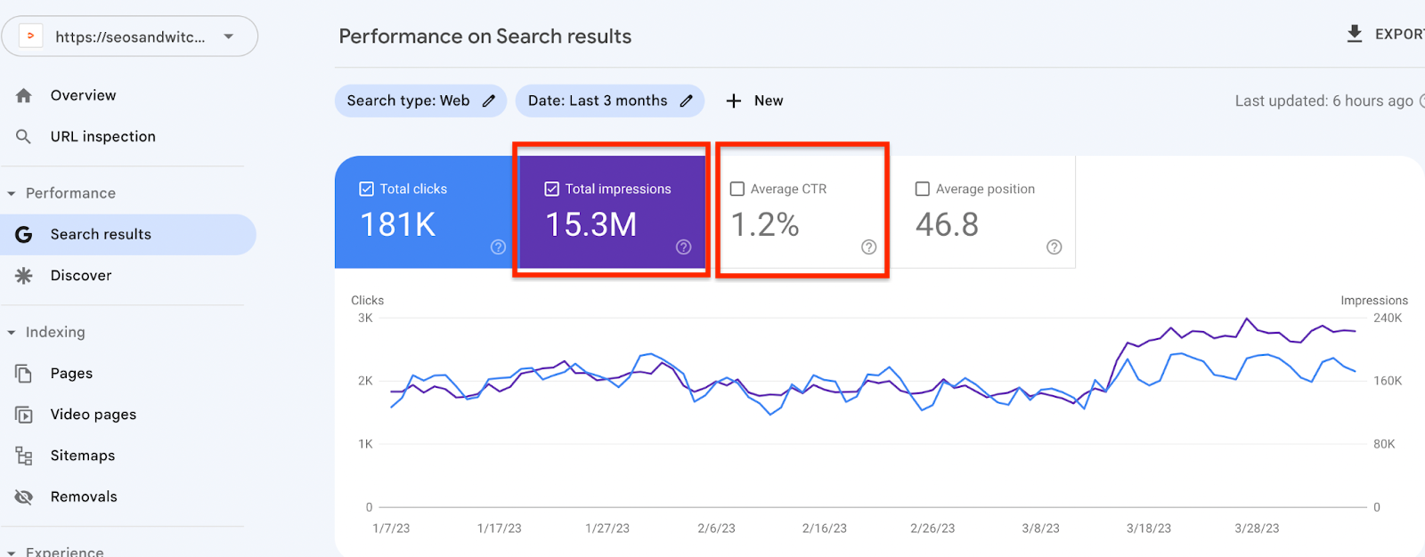 Wyświetlenia w Google Search Console i średni CTR