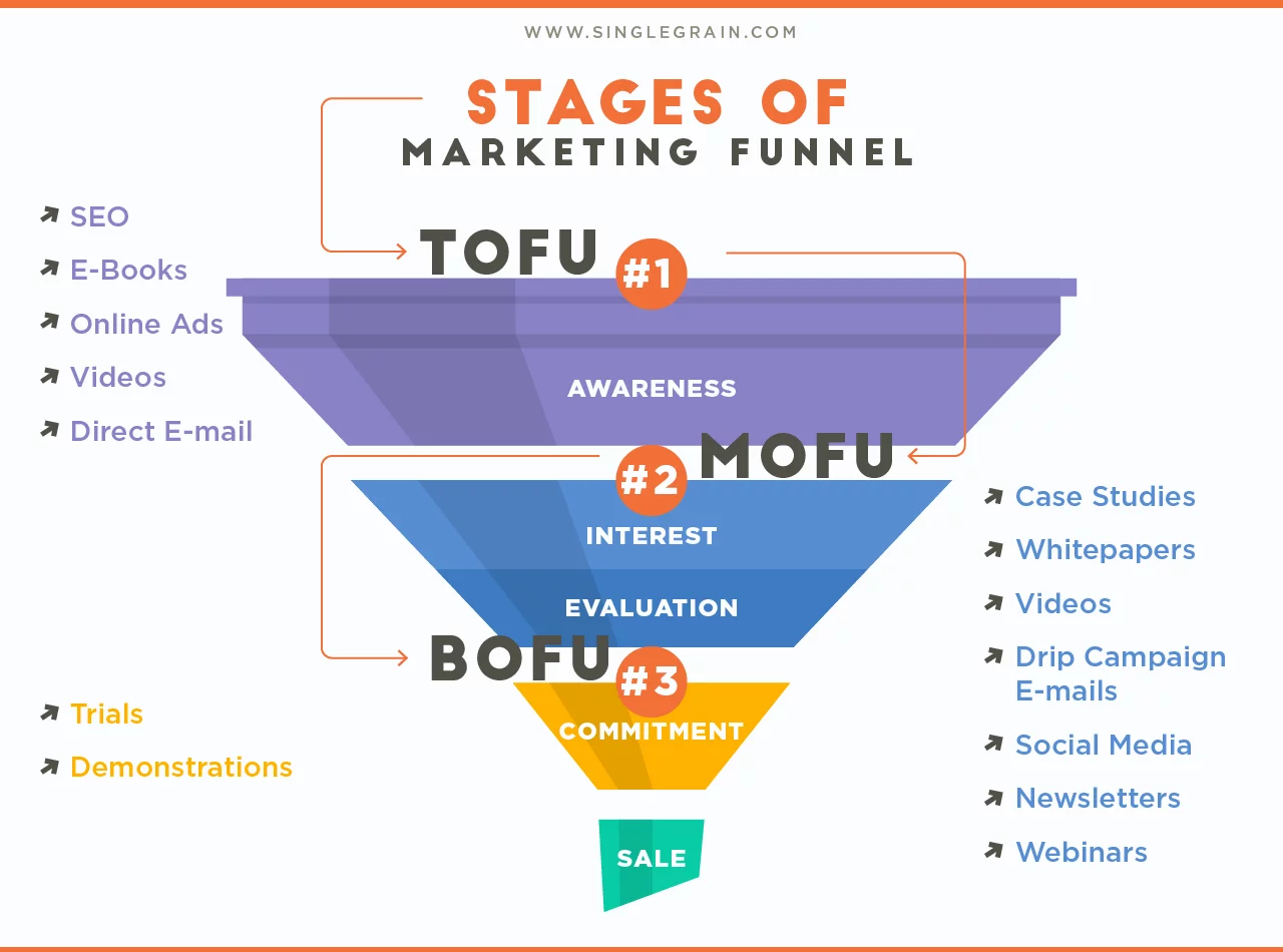 Fasi del Funnel di Marketing