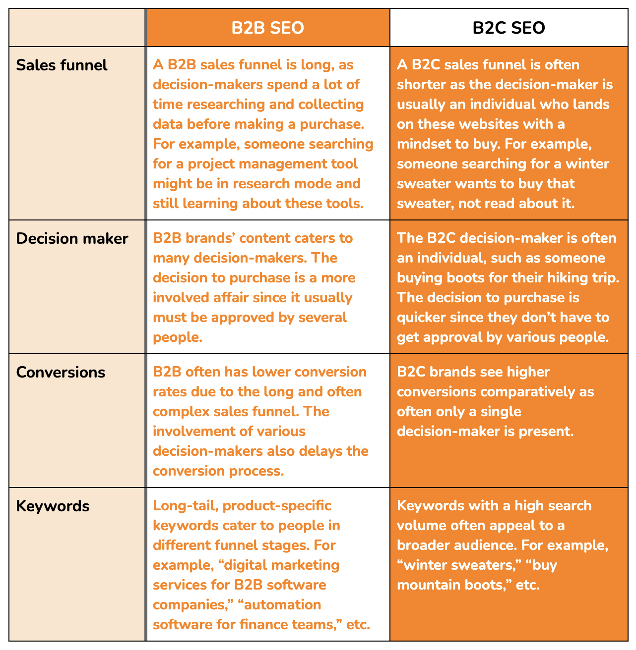 Grafico che confronta il SEO B2B con il SEO B2C