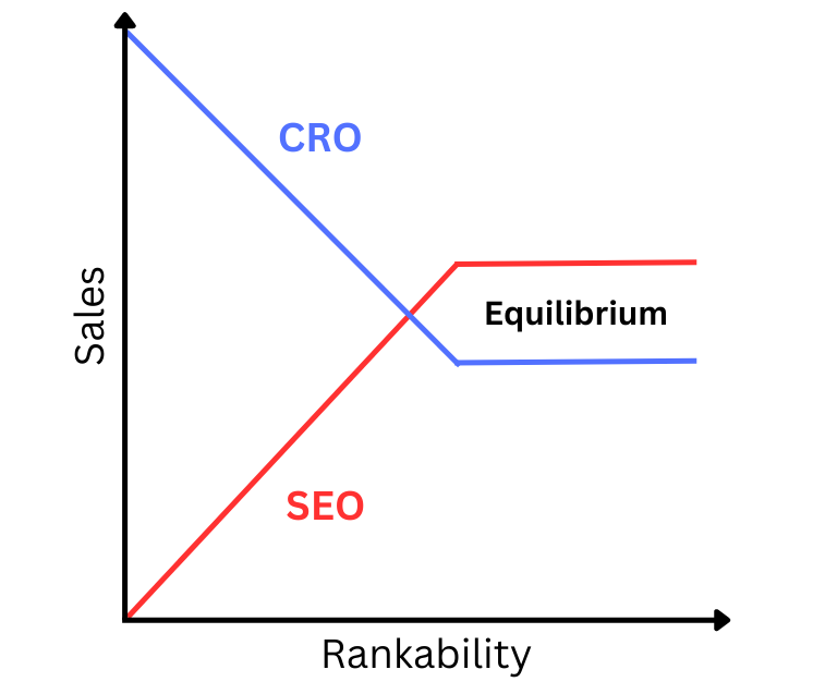 Wykres generowania leadów dla CRO vs SEO