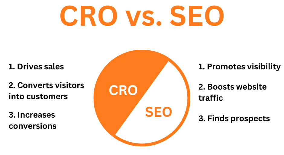 Wykres CRO vs SEO