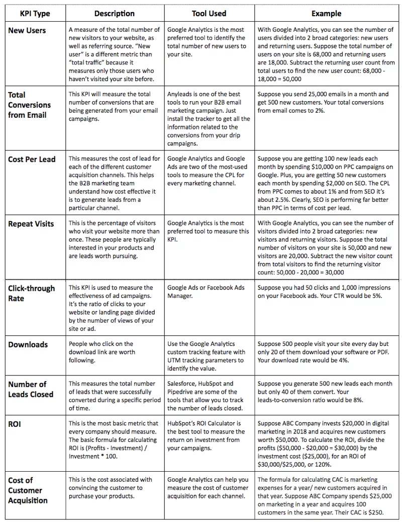 Top-Marketing-KPIs Tabelle 1