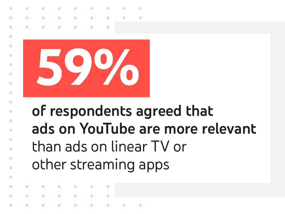 "Yanıt verenlerin %59'u YouTube'daki reklamların, lineer TV veya diğer akış uygulamalarındaki reklamlardan daha alakalı olduğunu kabul etti."