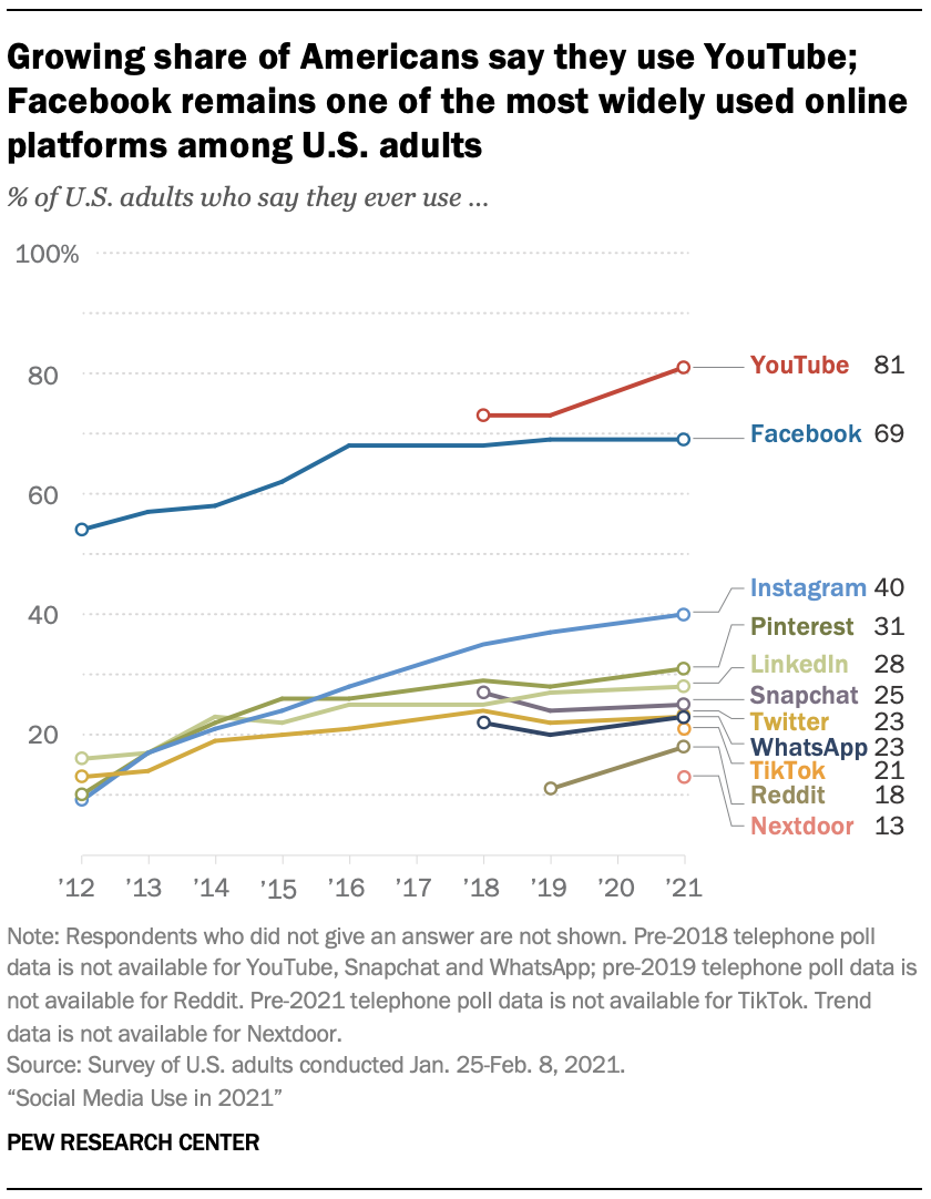 Amerikalıların artan payı YouTube kullandıklarını söylüyor; Facebook, ABD'li yetişkinler arasında en yaygın kullanılan çevrimiçi platformlardan biri olmaya devam ediyor