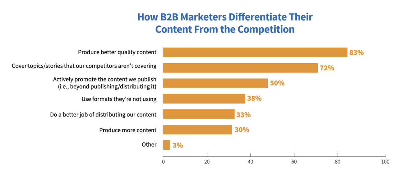 Comment les spécialistes du marketing B2B différencient leur contenu de celui de la concurrence