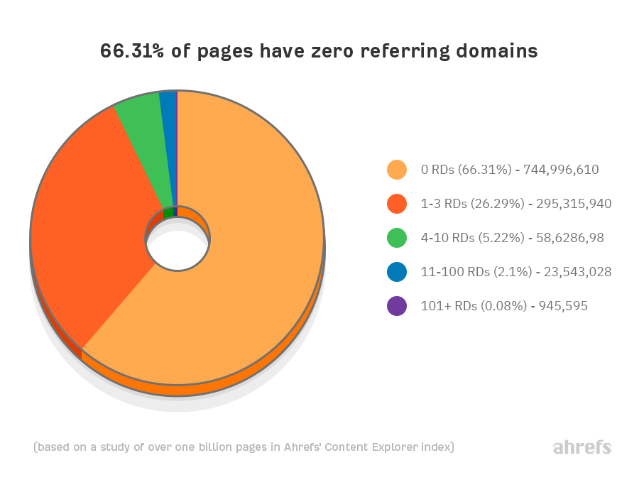 02 66 % des pages n'ont aucun domaine référent 1