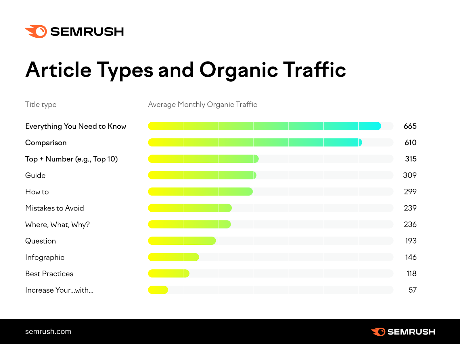 Types d'articles et trafic organique