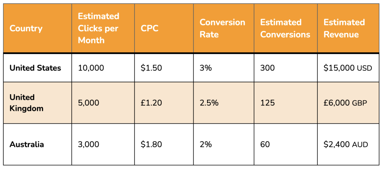 Clics estimés et données de conversion par pays