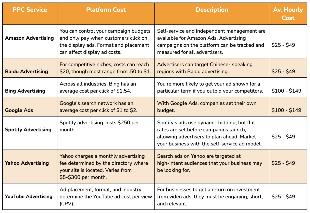 Coûts du PPC par heure sur différentes plateformes publicitaires