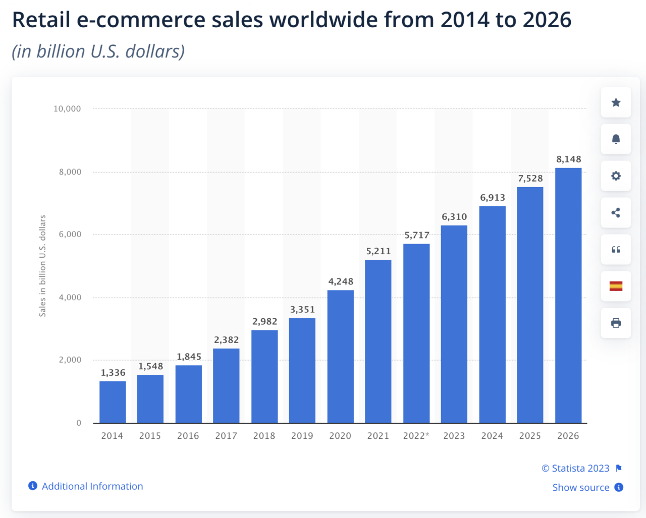 Ventas minoristas de comercio electrónico en todo el mundo