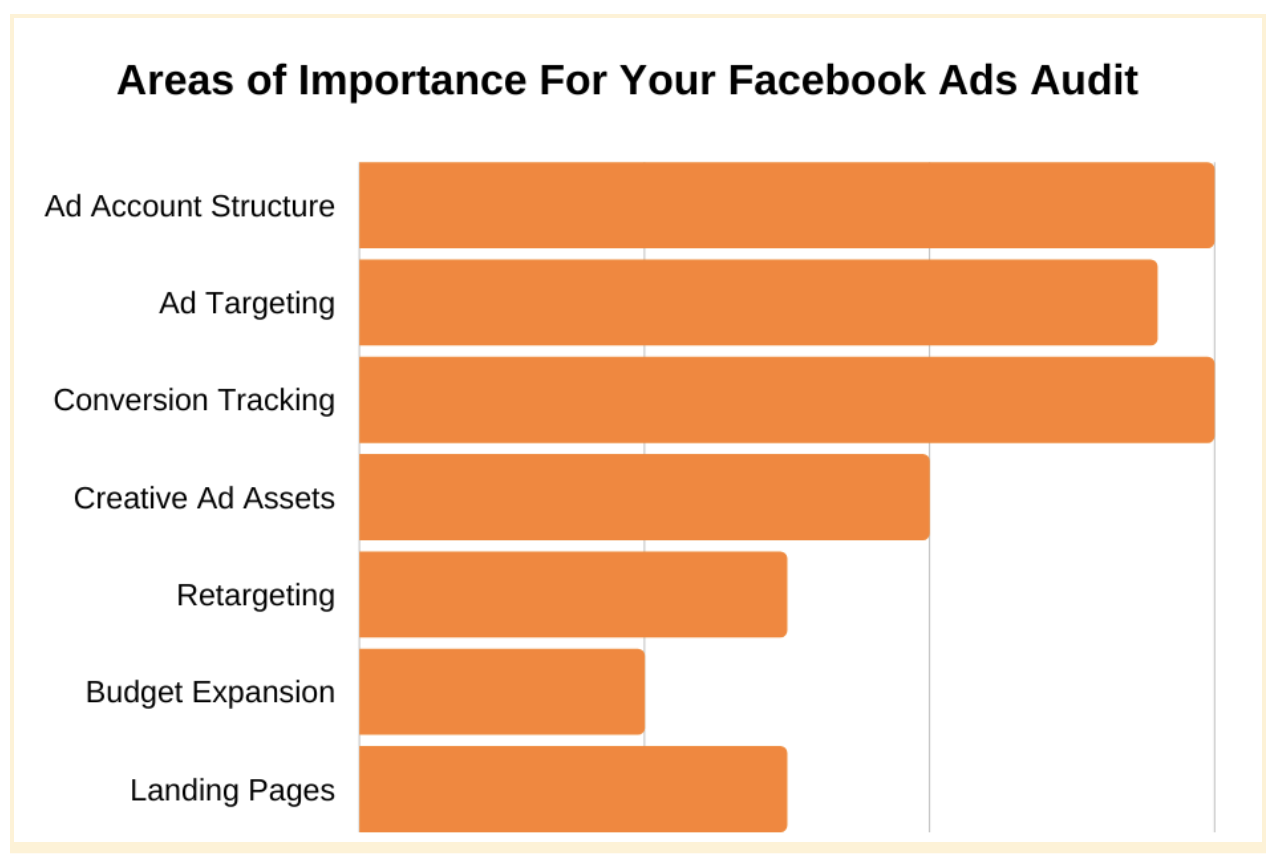 Aree di controllo importanti di Facebook Ads