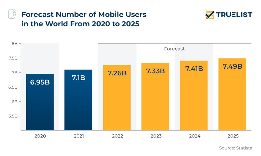 2020'den 2025'e kadar Dünyadaki Tahmini Mobil Kullanıcı Sayısı