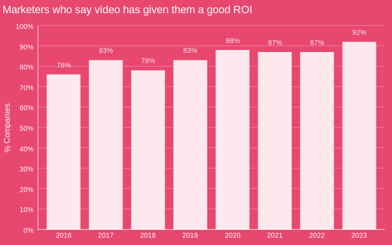 Videonun kendilerine iyi bir yatırım getirisi sağladığını söyleyen pazarlamacıların yüzdelerini gösteren grafik