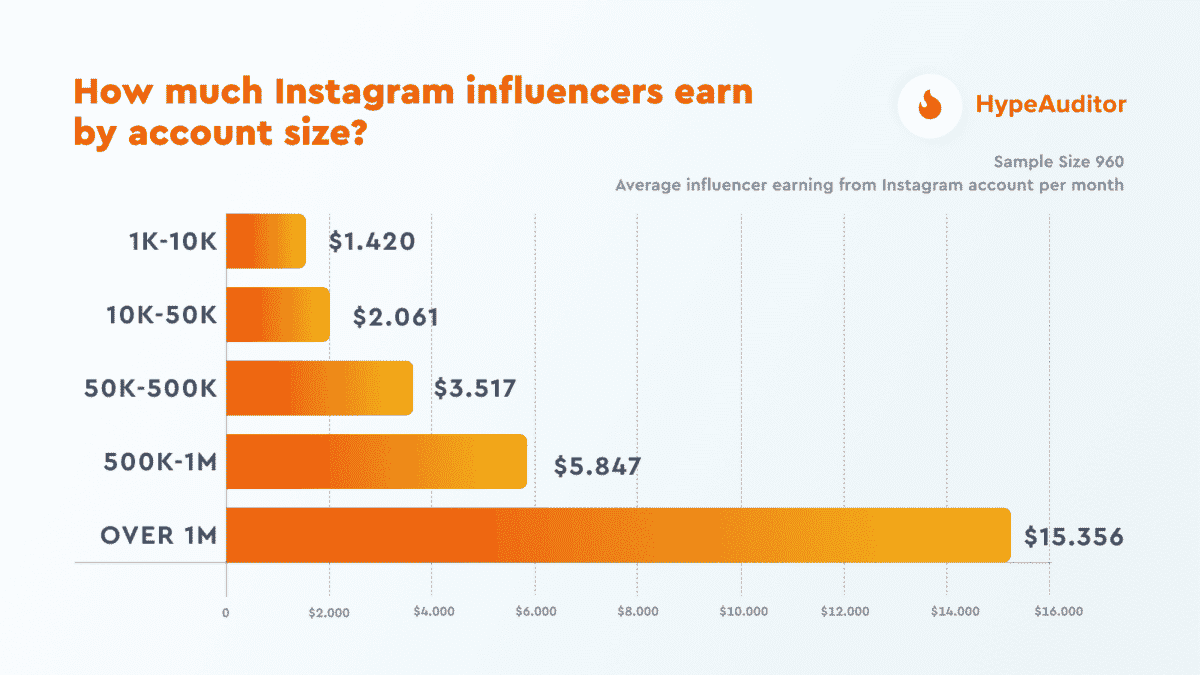 instagram fenomenleri hesap büyüklüğüne göre ne kadar kazanıyor | HypeDenetçi