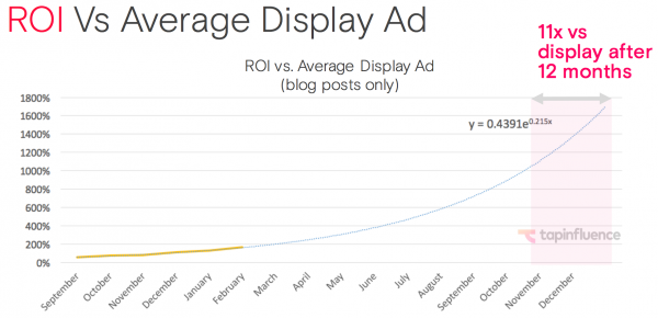 Ortalama görüntülü reklamın yatırım getirisi ile ortalama görüntülü reklamını gösteren grafik