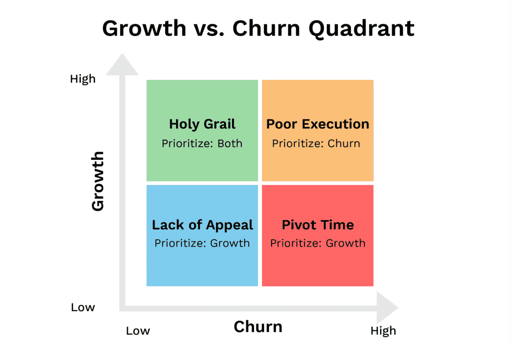 quadrant croissance vs désabonnement