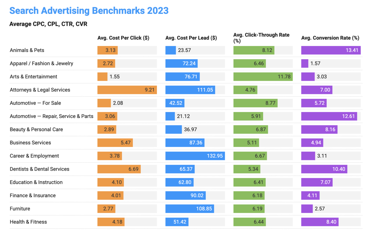 Arama Ağı Reklamcılığı Karşılaştırmaları 2023