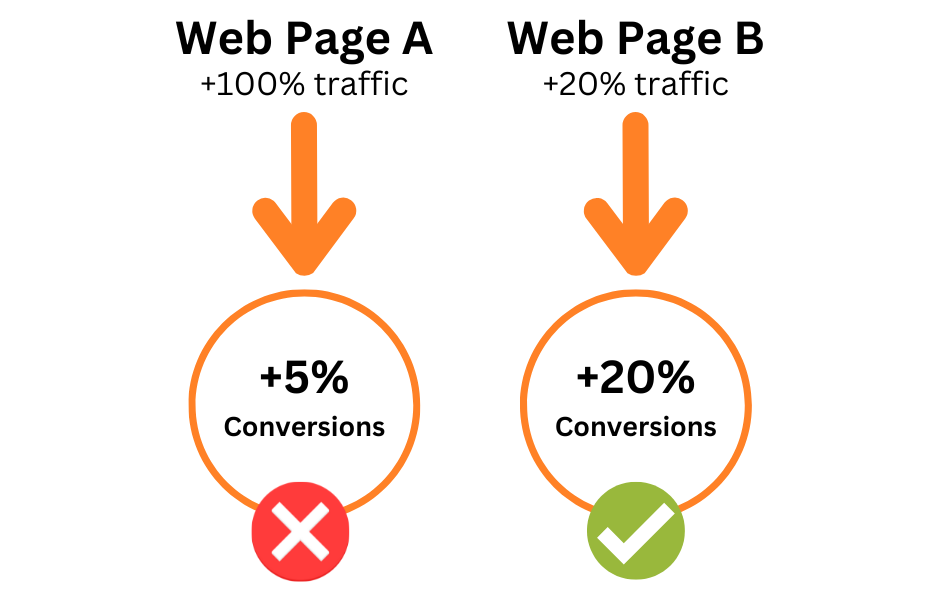 Web Sayfası A ve Web Sayfası B