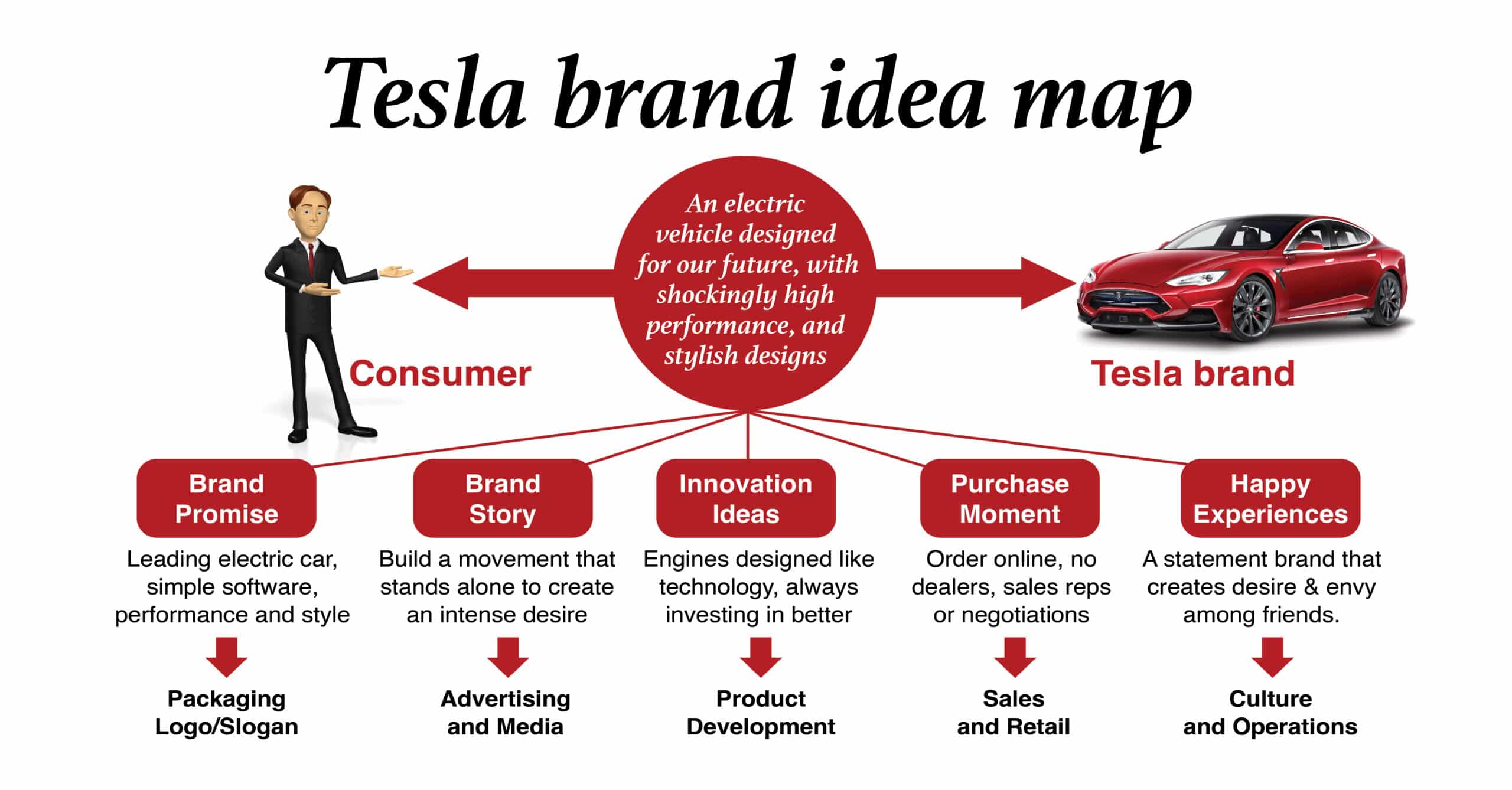 Elon Musk'un Tesla marka stratejisini nasıl sıraladığını açıklayan Tesla marka fikri