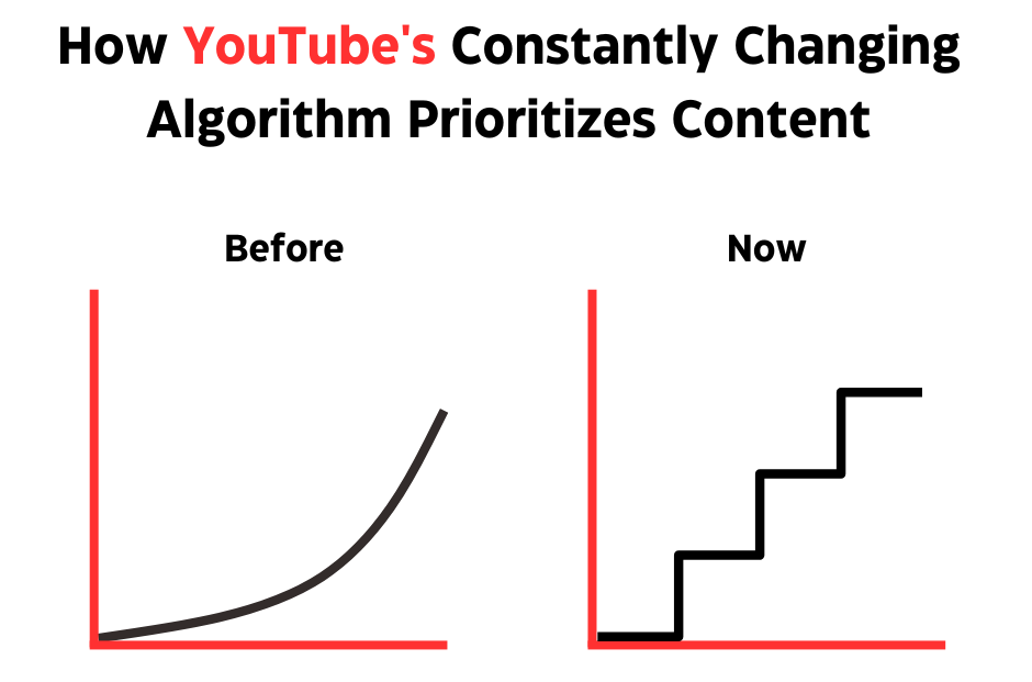 gráfico de algoritmos de youtube