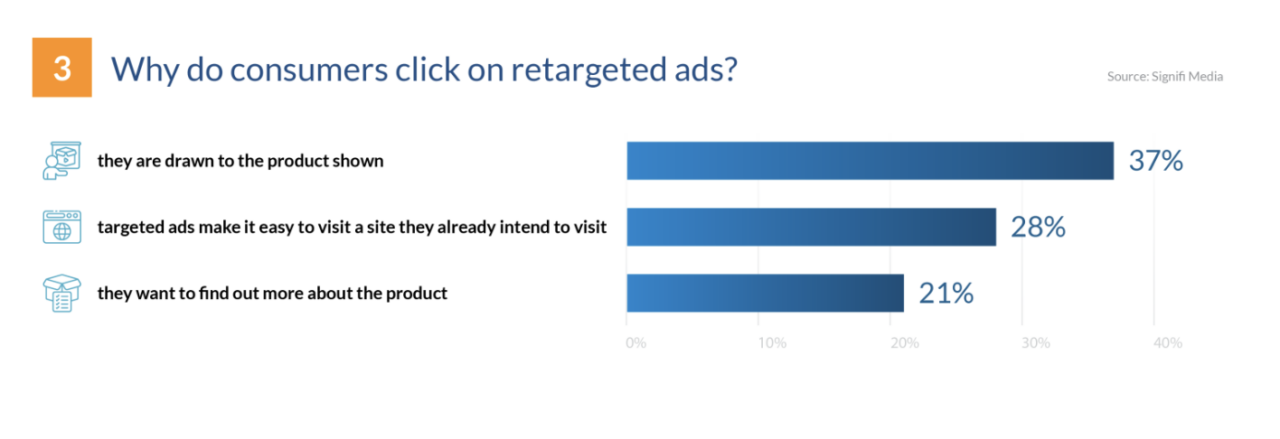 Statistiques de reciblage : pourquoi les gens cliquent sur les publicités de reciblage