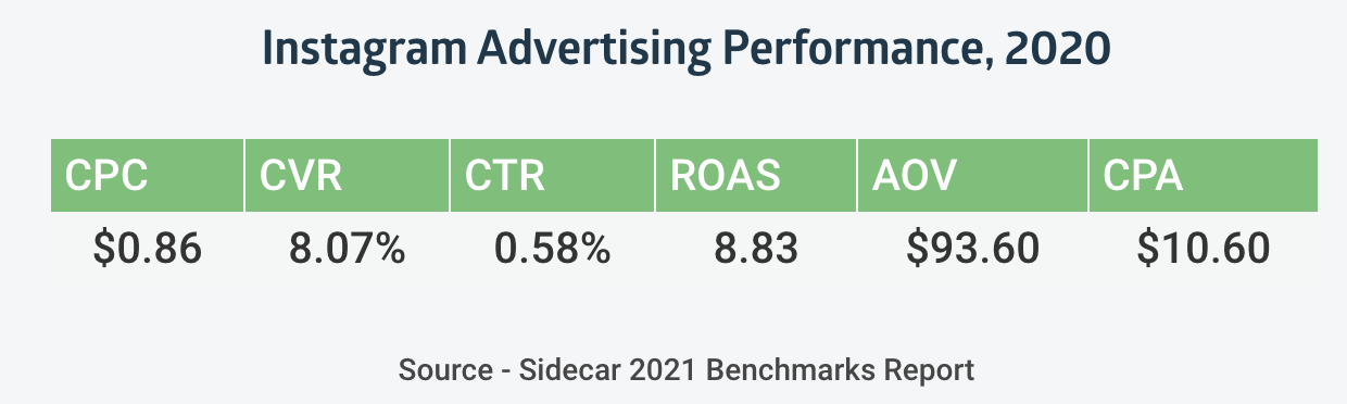 Performances publicitaires sur Instagram