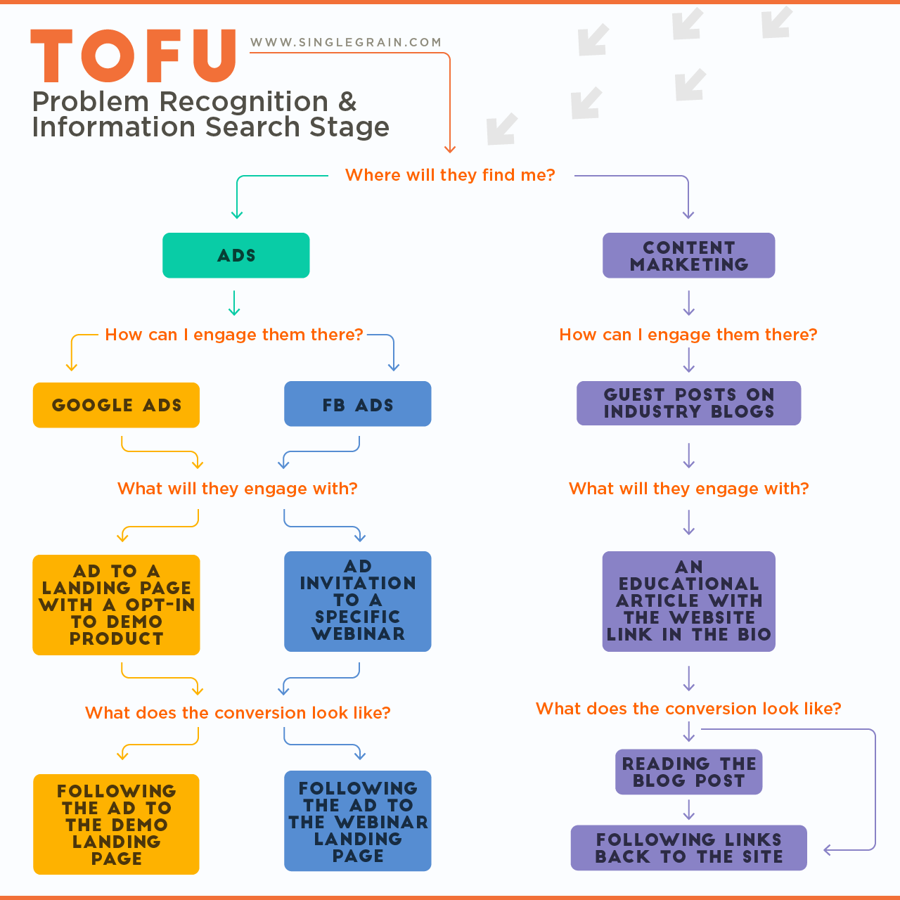 graphique montrant TOFU en haut de l'étape de contenu de l'entonnoir