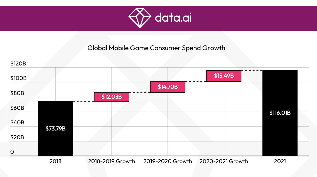 Graphique de croissance des dépenses mondiales des consommateurs de jeux mobiles