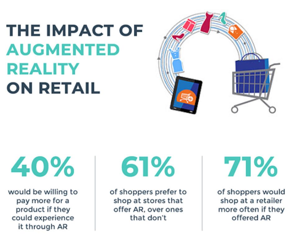 L'impact de la réalité augmentée sur le commerce de détail - statistiques