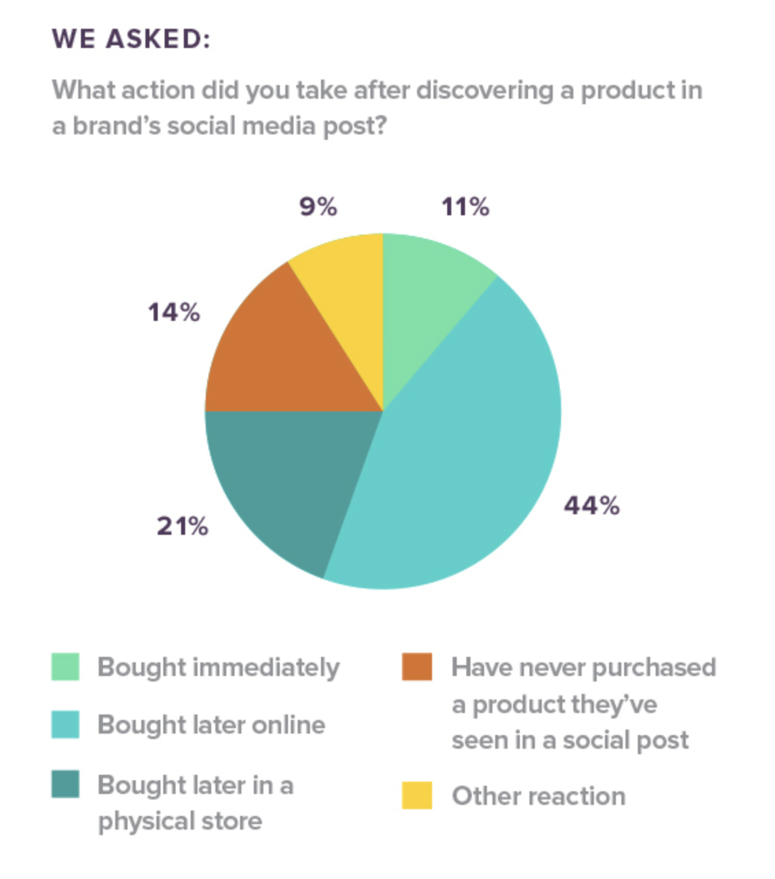 Diagramme circulaire des statistiques des publications Shoppable montrant les actions entreprises par les consommateurs après avoir découvert un produit sur la publication d'une marque sur les réseaux sociaux