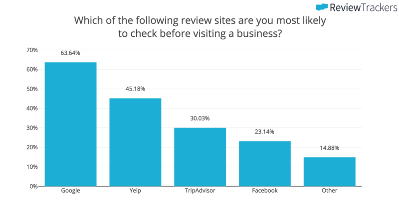 gráfico mostrando que o Google é o principal site (63,64%) onde as pessoas procuram avaliações sobre empresas