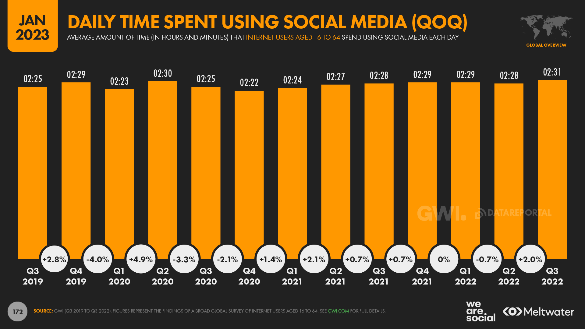 gráfico mostrando o tempo diário gasto nas redes sociais