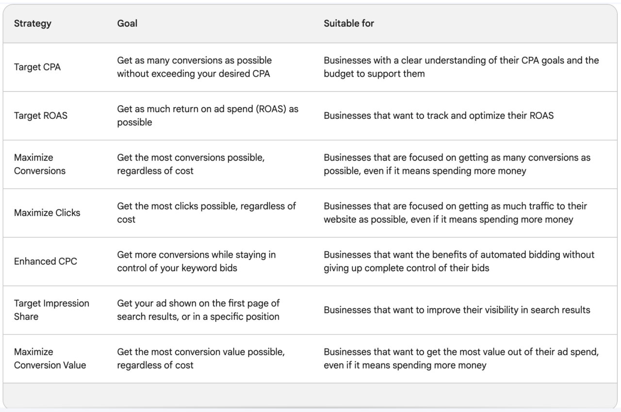 Diagramă care prezintă 7 tipuri de strategii de licitare automată Google