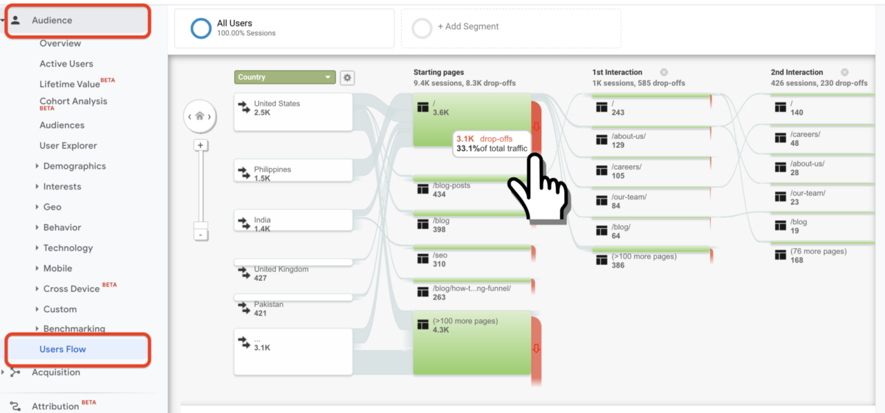 Падение пользовательского потока Google Analytics