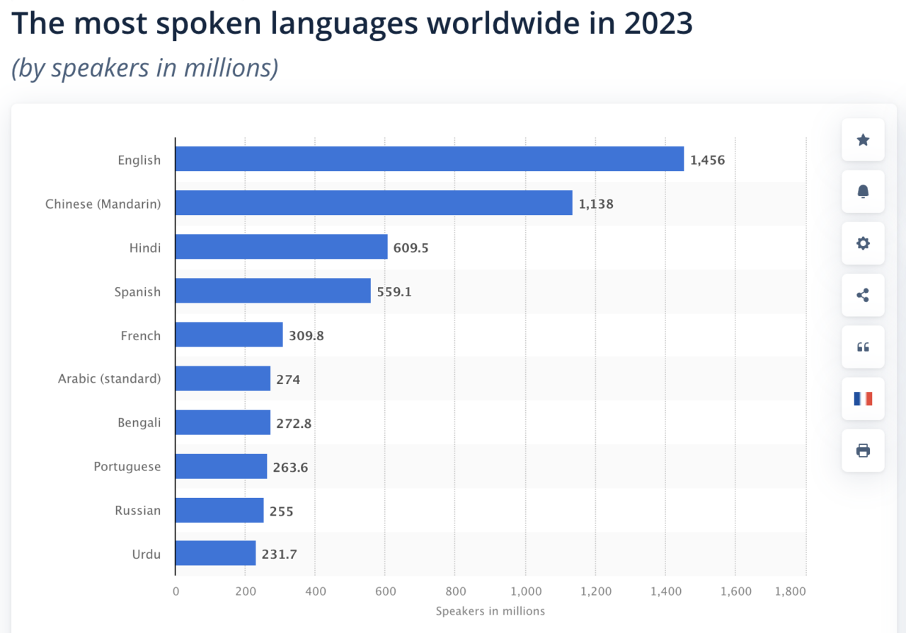 2023'te dünya çapında en çok konuşulan diller