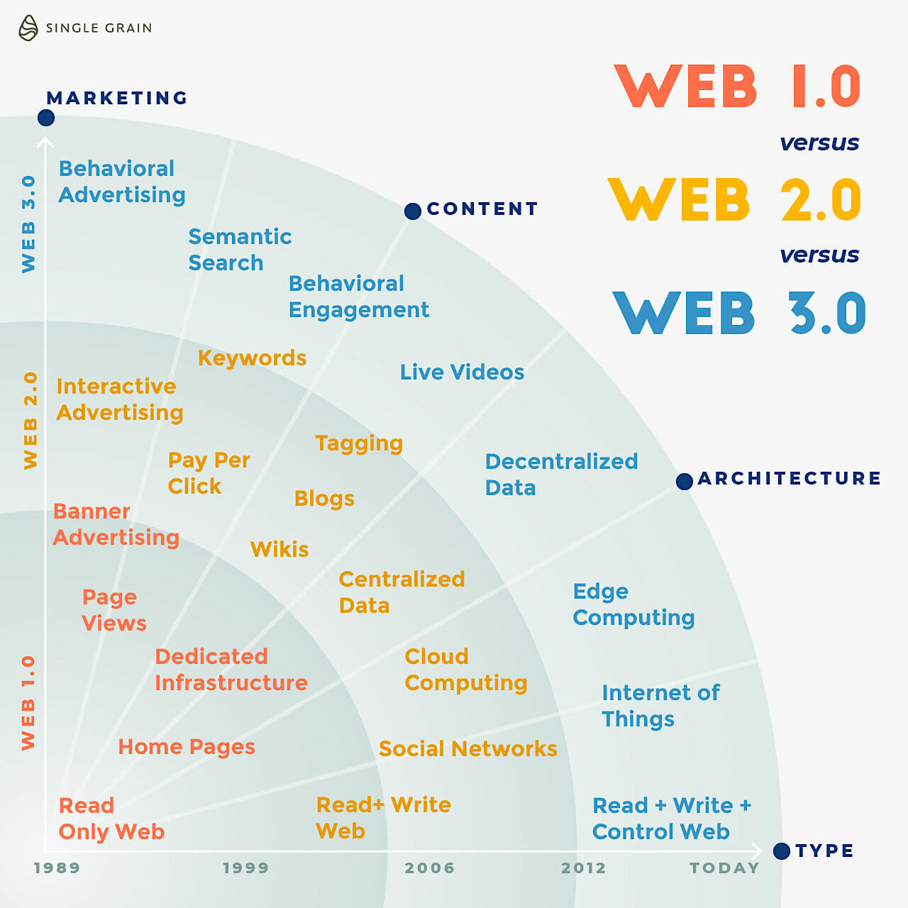 Tek Tahıl_Web-1.0-vs-Web-2.0-vs-Web-3.0