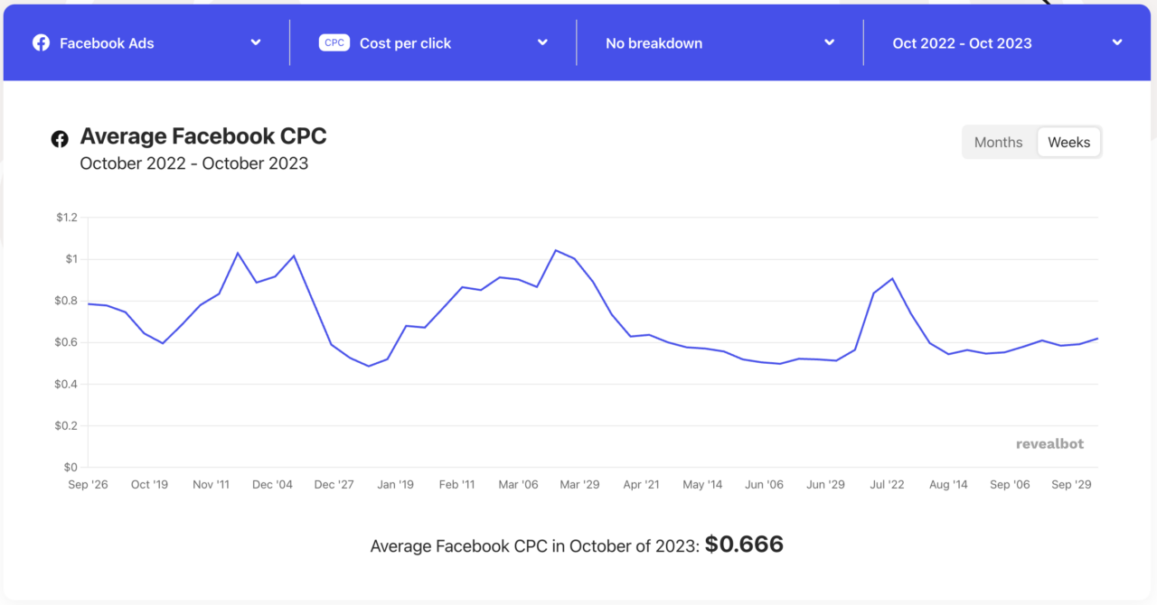 Facebook reklamlarının tıklama başına maliyetini 0,66 ABD doları olarak gösteren grafik