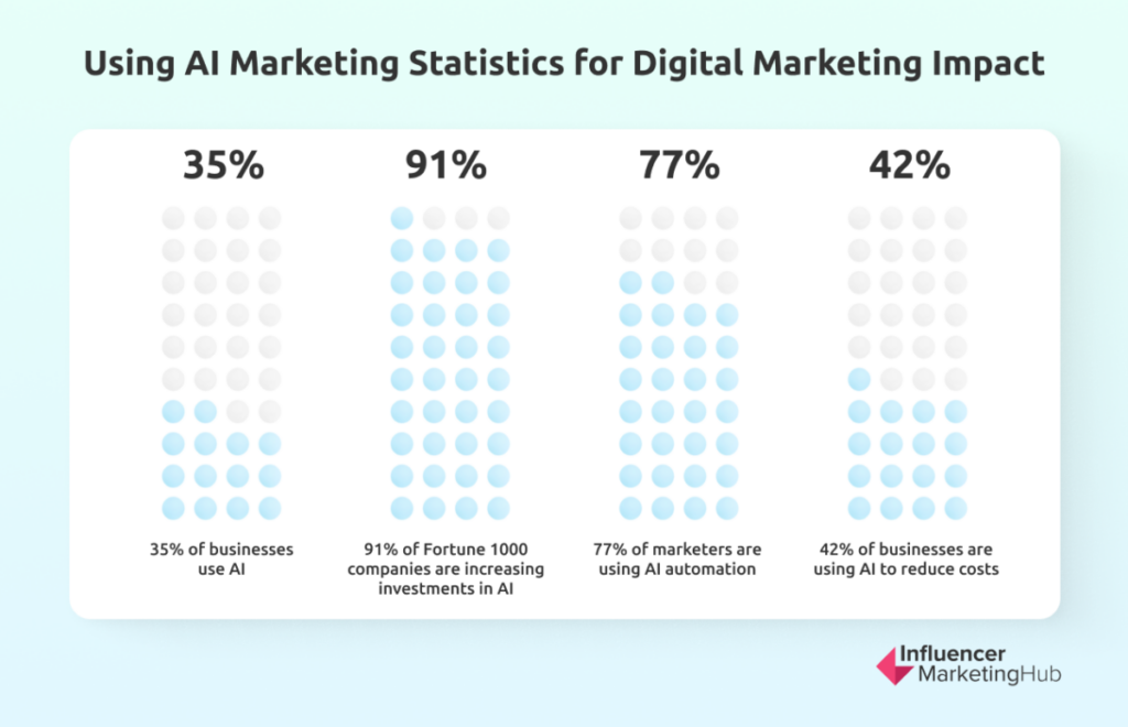 Utilizarea statisticilor de marketing AI pentru impactul marketingului digital