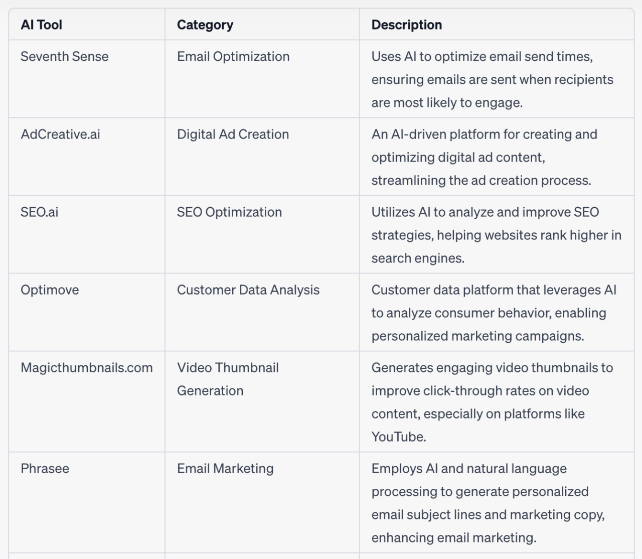 Comparația diagramelor instrumentelor de marketing AI