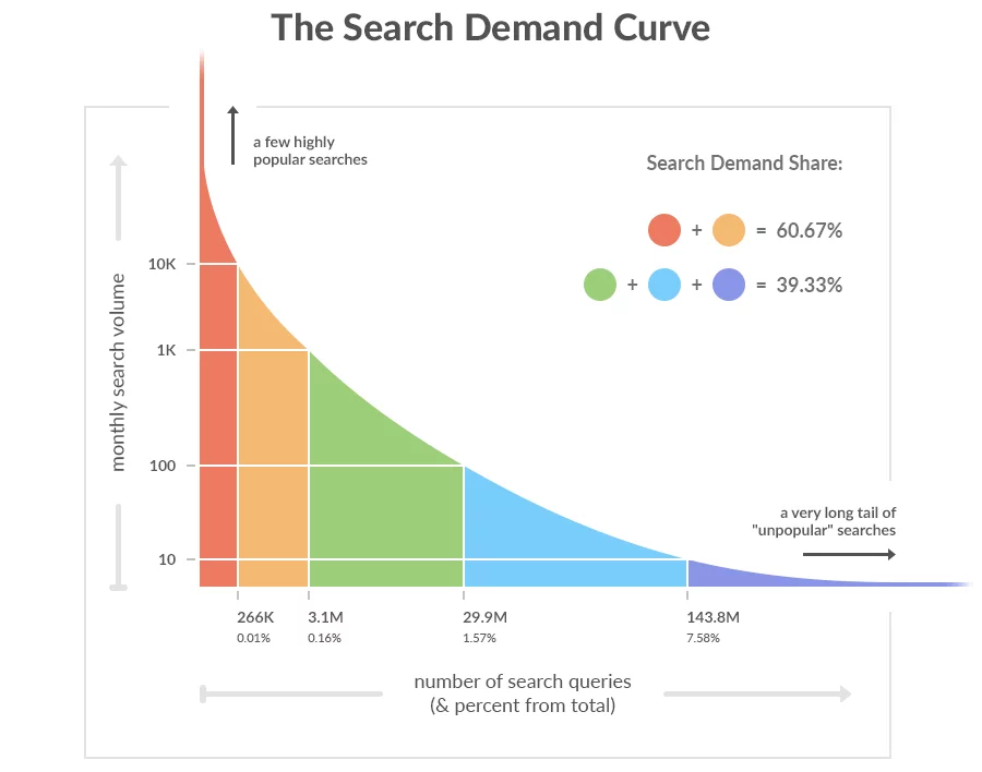 curba-cererii-de-căutare-cuvinte-cheie cu coadă lungă