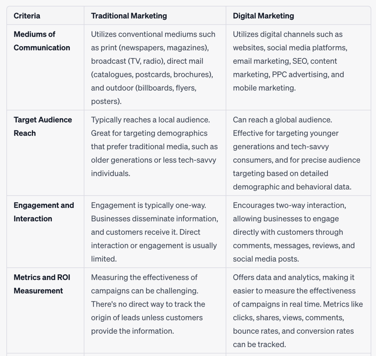 Marketing tradycyjny kontra marketing cyfrowy