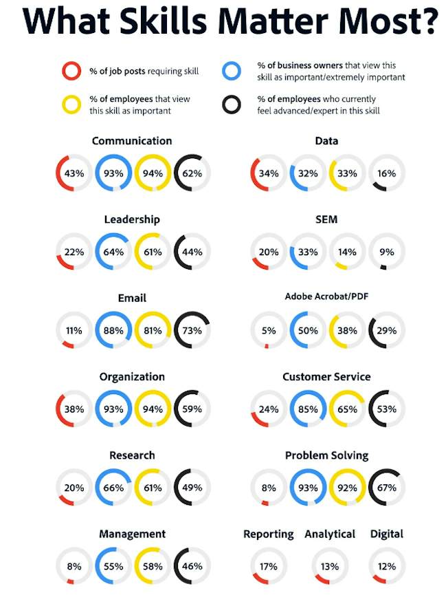 ¿Qué habilidades son más importantes? investigación de adobe