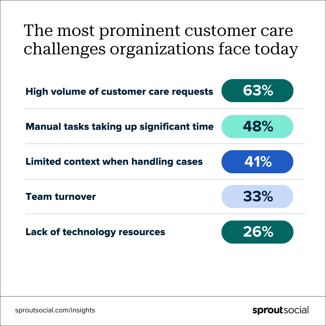 Une visualisation de données décrivant les défis les plus importants en matière de service client auxquels les organisations sont aujourd'hui confrontées. Les défis comprennent : un volume élevé de demandes de service client (63 %), des tâches manuelles prenant beaucoup de temps (48 %), un contexte limité lors du traitement des dossiers (41 %), un roulement d'équipe (33 %) et un manque de ressources technologiques (26 %). %).