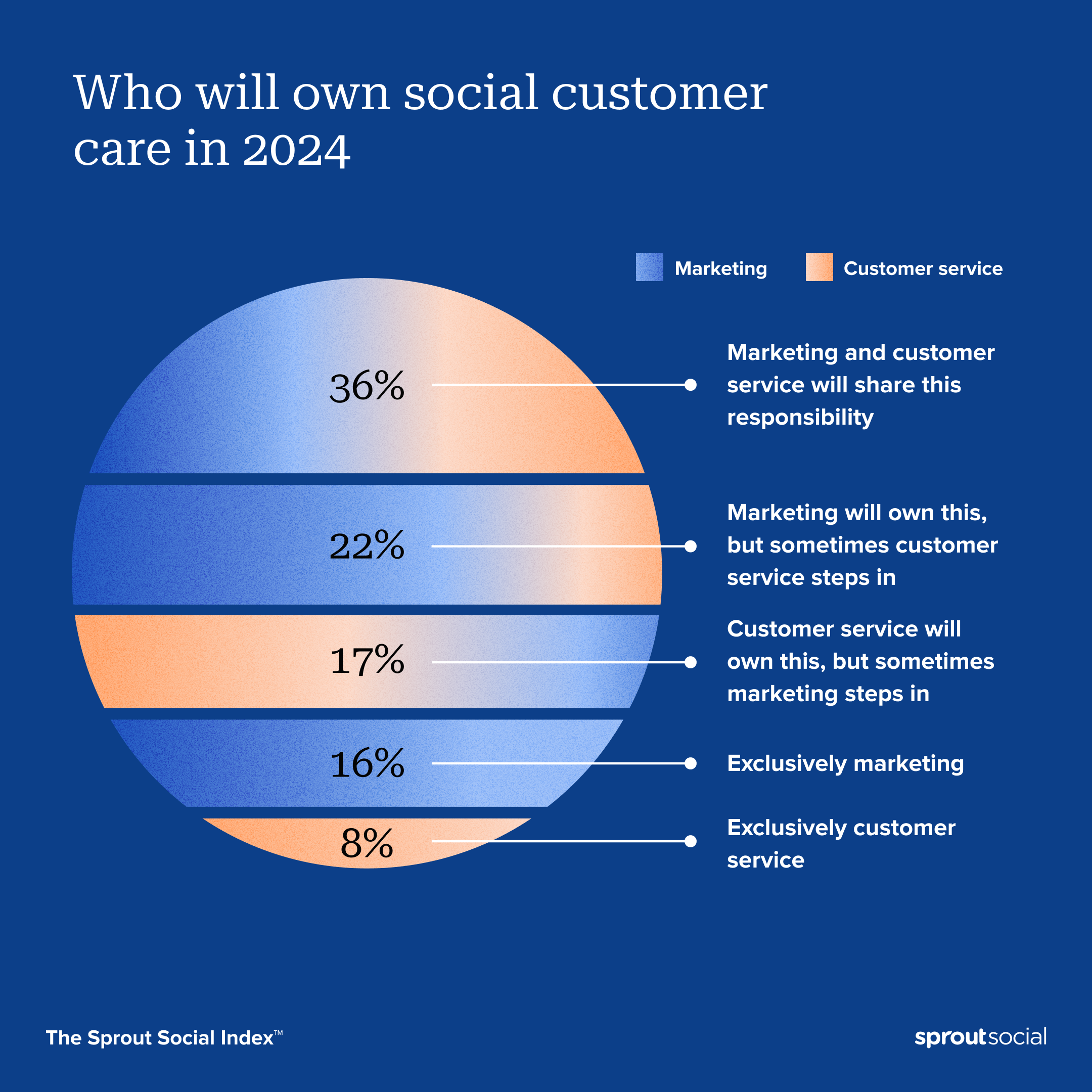 2023년 Sprout Social Index의 데이터 시각화는 2024년에 어떤 팀이 소셜 고객 관리 기능을 맡게 될지 분석합니다.