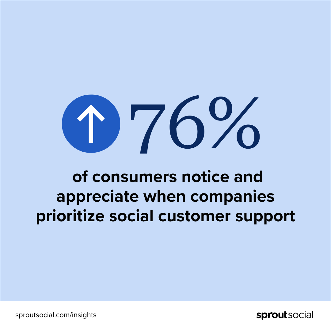 Un grafico basato su testo che dice: "Il 76% dei consumatori nota e apprezza quando le aziende danno priorità all'assistenza clienti social".