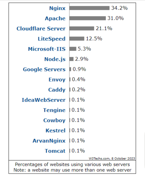 servidores web populares