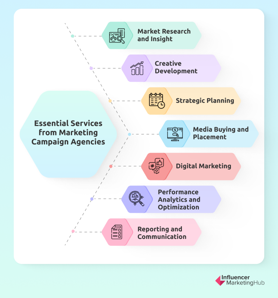 Servicii esențiale de la agențiile de campanie de marketing