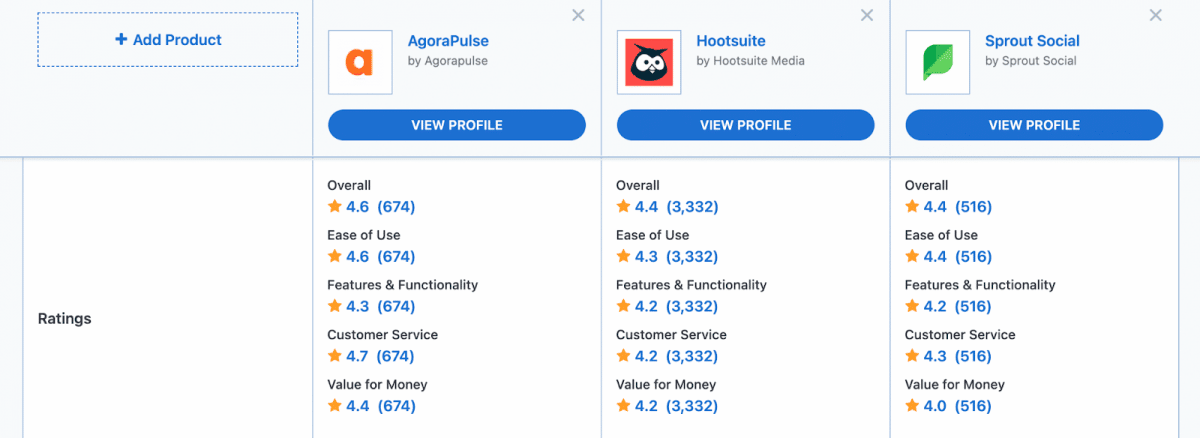 capterra socres pentru hootsuite, sprout social și agorapulse