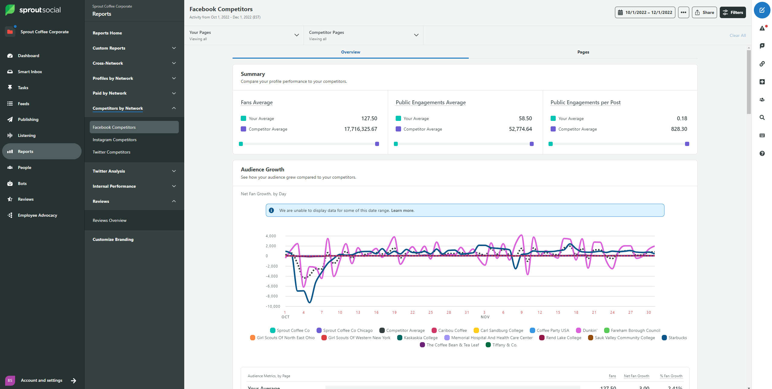 Sprout 內的 Facebook 競爭對手報告。儀表板具有將個人資料表現與競爭對手進行比較的摘要以及受眾成長圖表。此圖表顯示了每位參賽者每天的淨粉絲成長。